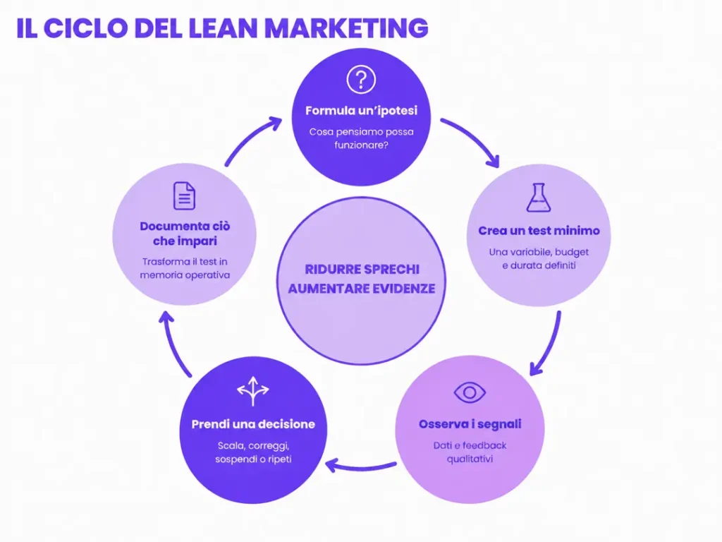 Lean-marketing-cos’è-ciclo-del-lean-marketing-Fortechiaro-agenzia-marketing-AI-based-per-PMI