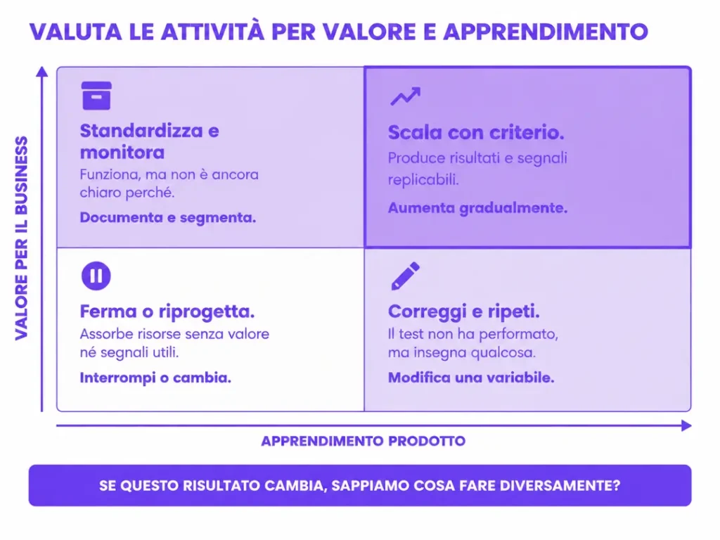 Lean-marketing-cos’è-matrice-valutazione-attività-lean-marketing-Fortechiaro-agenzia-marketing-AI-based-per-PMI
