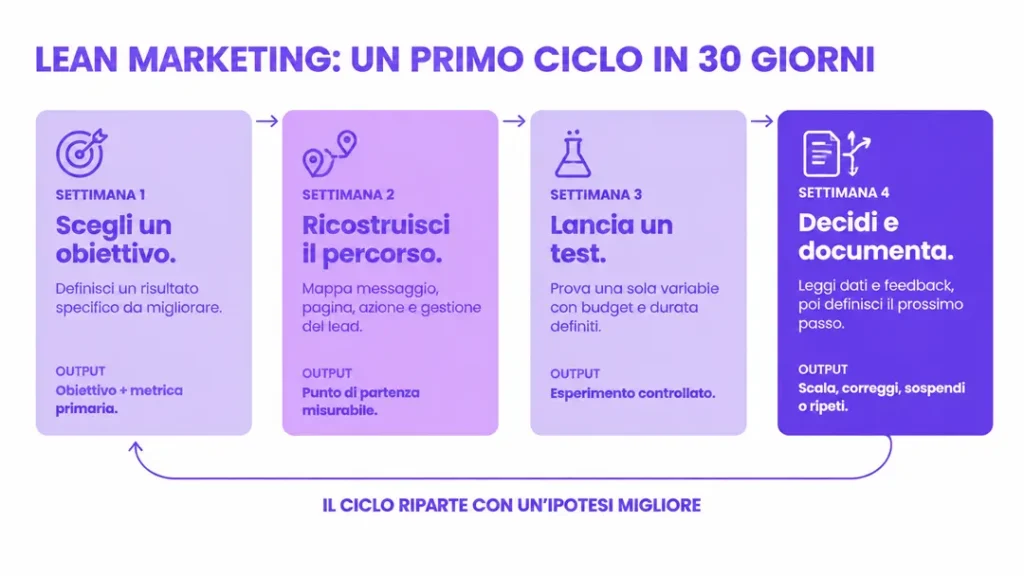 Lean-marketing-roadmap-30-giorni-Fortechiaro-agenzia-marketing-AI-based-per-PMI