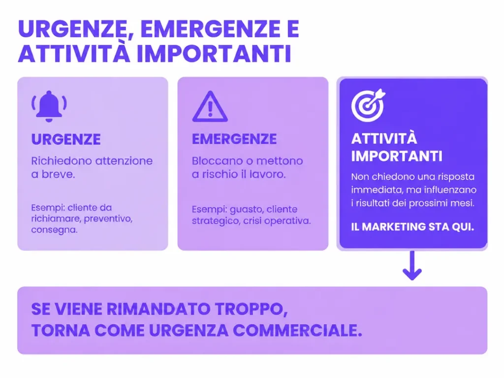 non-ho-tempo-per-il-marketing-gestione-urgenza-emergenza-attività-importante-PMI-Fortechiaro-agenzia-marketing-AI-based-per-PMI