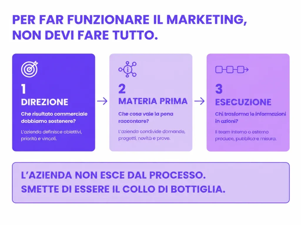 non-ho-tempo-per-il-marketing-modello-gestione-sostenibile-PMI-Fortechiaro-agenzia-marketing-AI-based-per-PMI