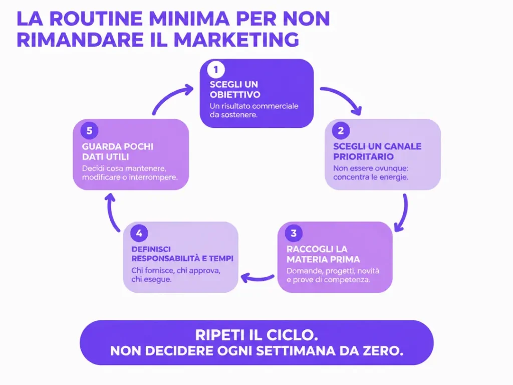 non-ho-tempo-per-il-marketing-routine-minima-anti-procrastinazione-PMI-Fortechiaro-agenzia-marketing-AI-based-per-PMI