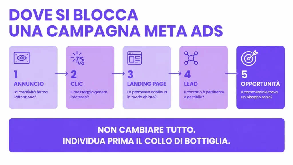 perché-le-campagne-meta-ads-smettono-di-funzionare-dove-si-blocca-campagna-meta-Fortechiaro-agenzia-marketing-AI-based-per-PMI