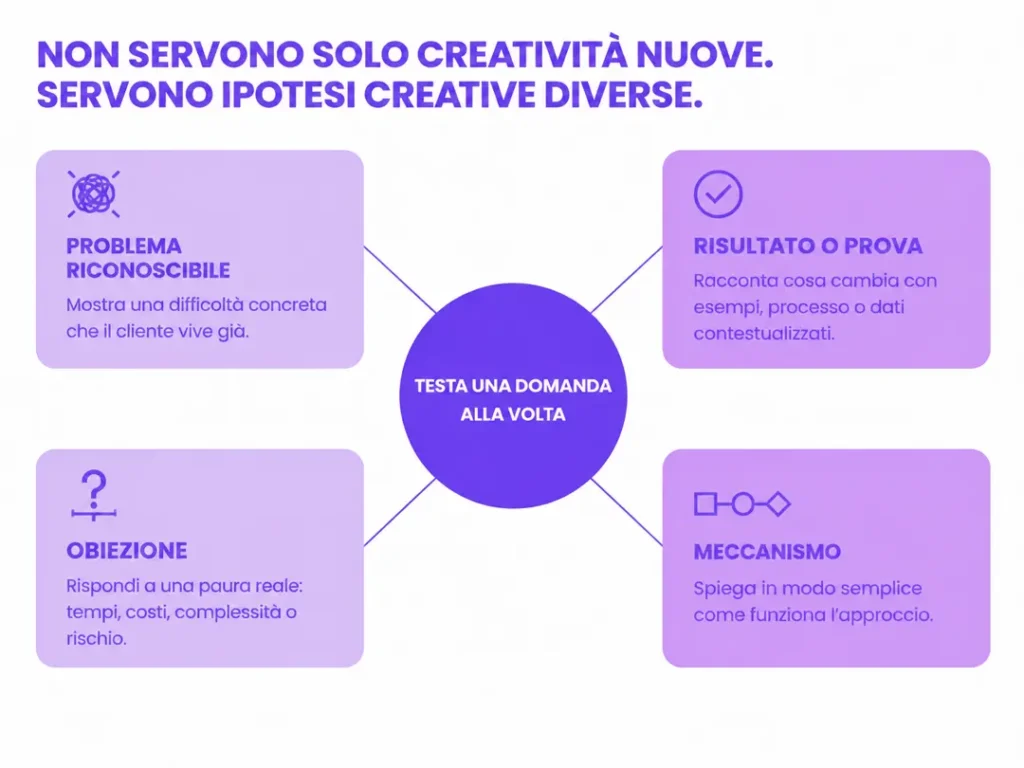 perché-le-campagne-meta-ads-smettono-di-funzionare-matrice-creative-Fortechiaro-agenzia-marketing-AI-based-per-PMI