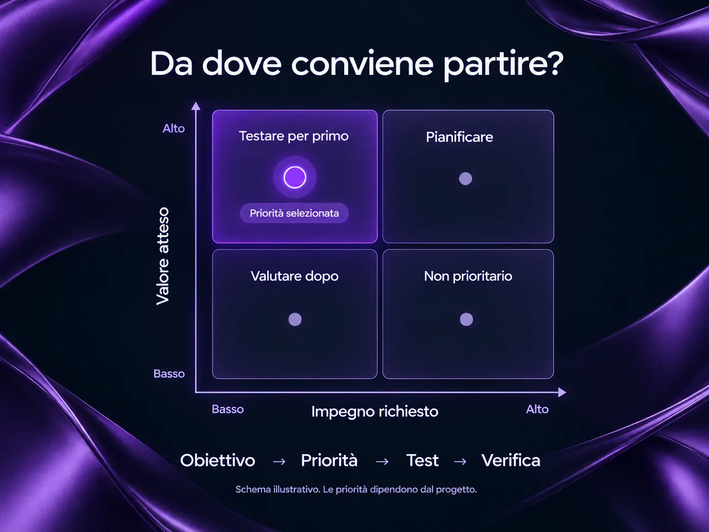 Una strategia di marketing digitale, un passo alla volta.
